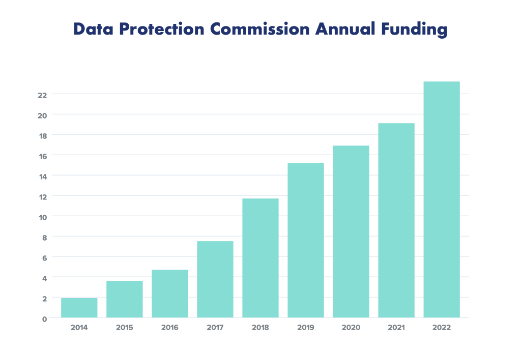irish government spending on data protection since 2014